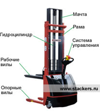 Основные части штабелера